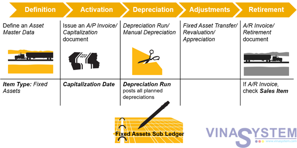 fixed-assets-in-sap-business-one-introduction